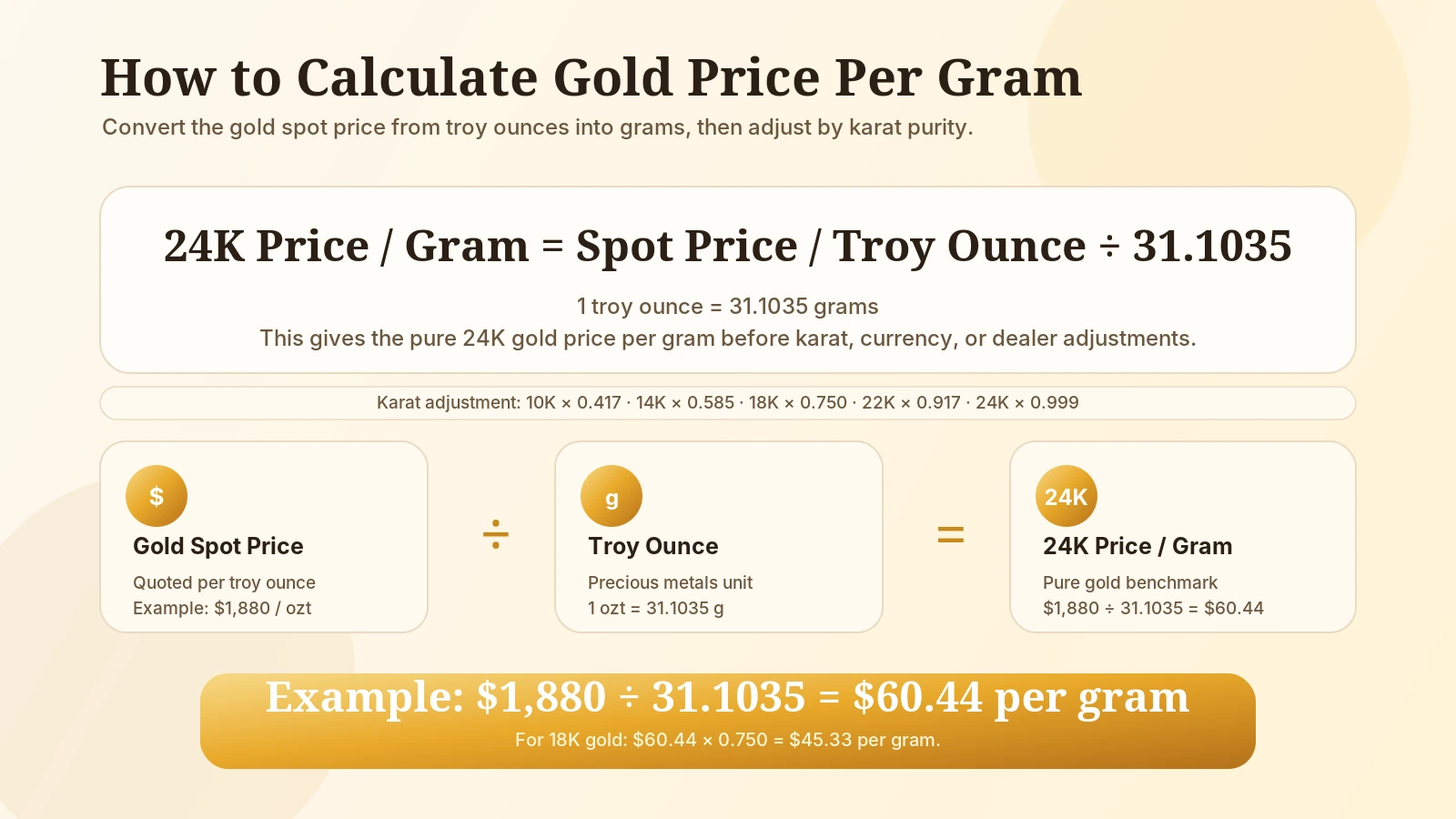 Gold price per gram conversion diagram from spot price to karat-specific price per gram