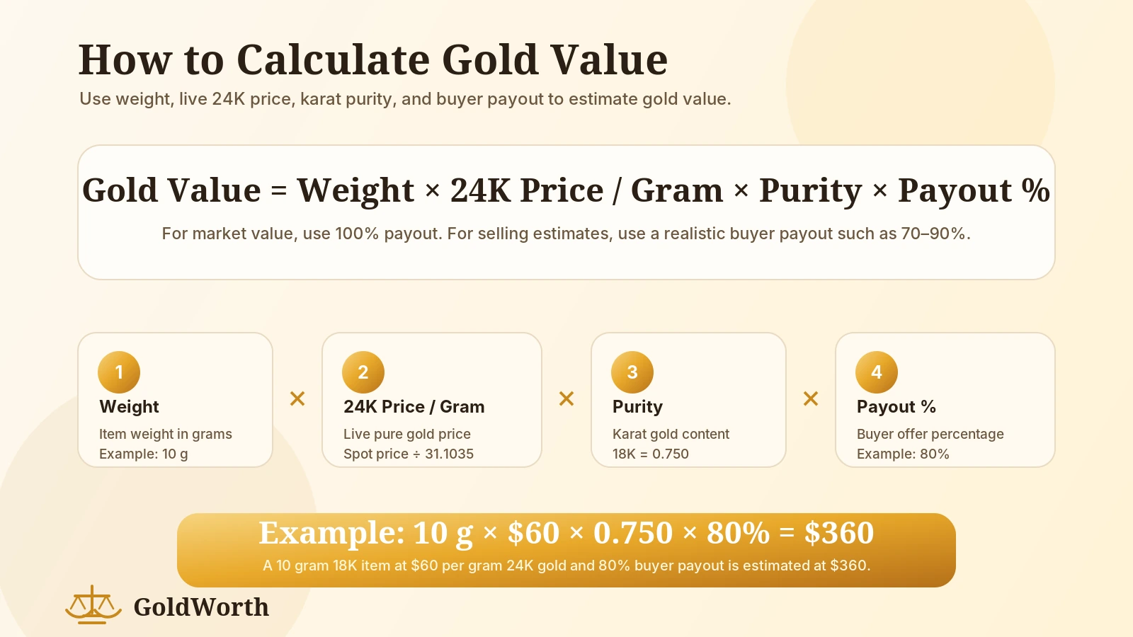 Gold value formula diagram showing weight times live 24K price times purity times payout percentage