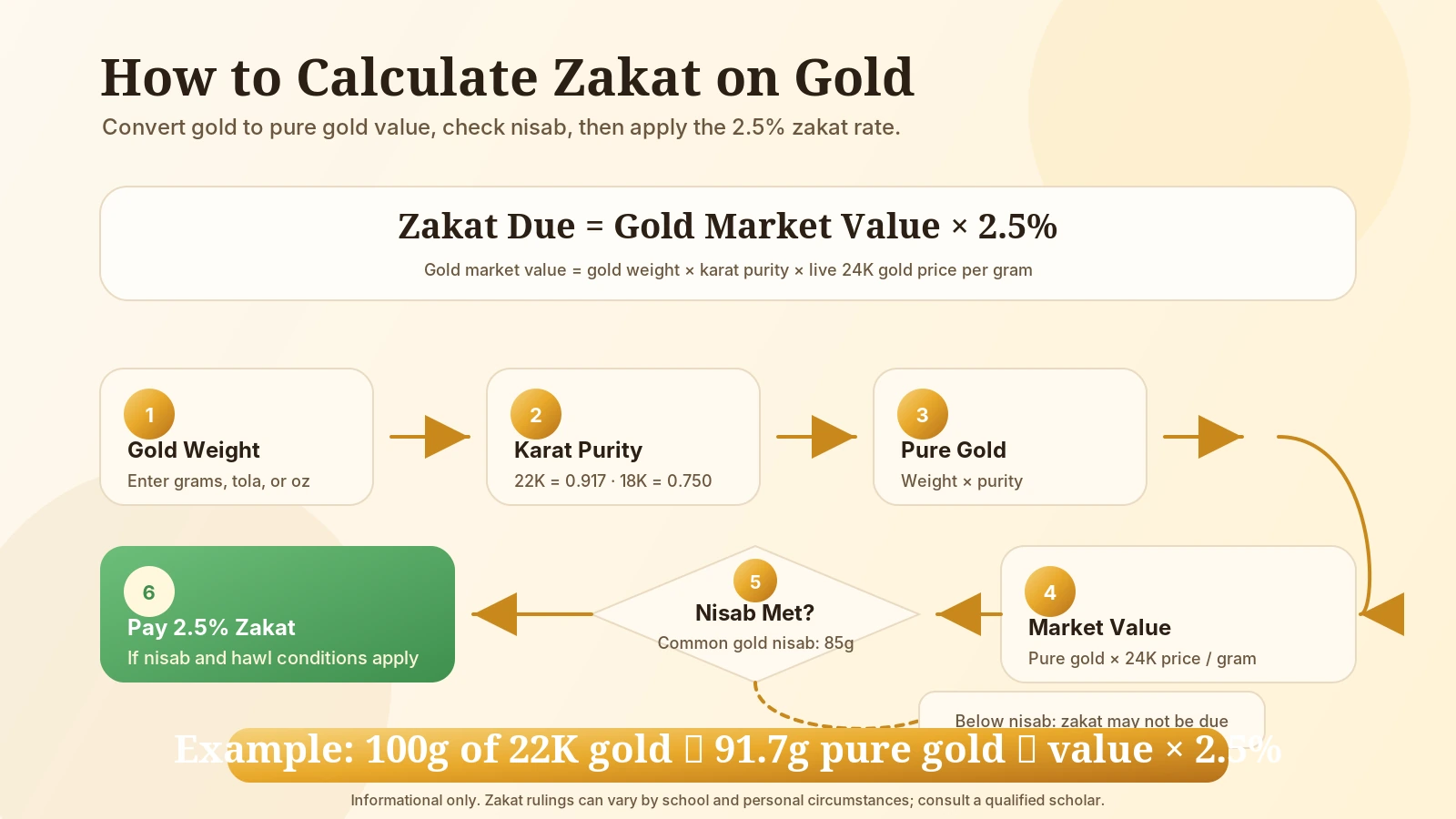 Zakat on gold flowchart from item list and purity conversion to nisab check and 2.5 percent zakat due